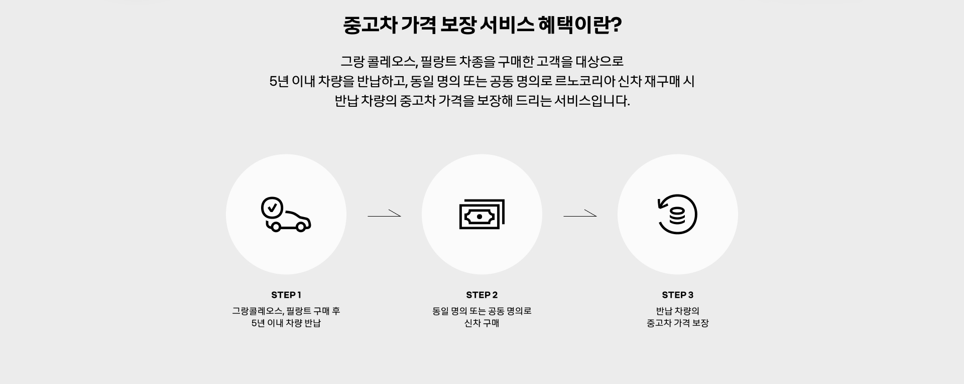 중고차 가격 보장 서비스 혜택이란? 그랑 콜레오스, 필랑트 차종을 구매한 고객을 대상으로 5년 이내 차량을 반납하고, 동일 명의 또는 공동 명의로 르노코리아 신차 재구매 시, 반납 차량의 중고차 가격을 보장해 드리는 서비스