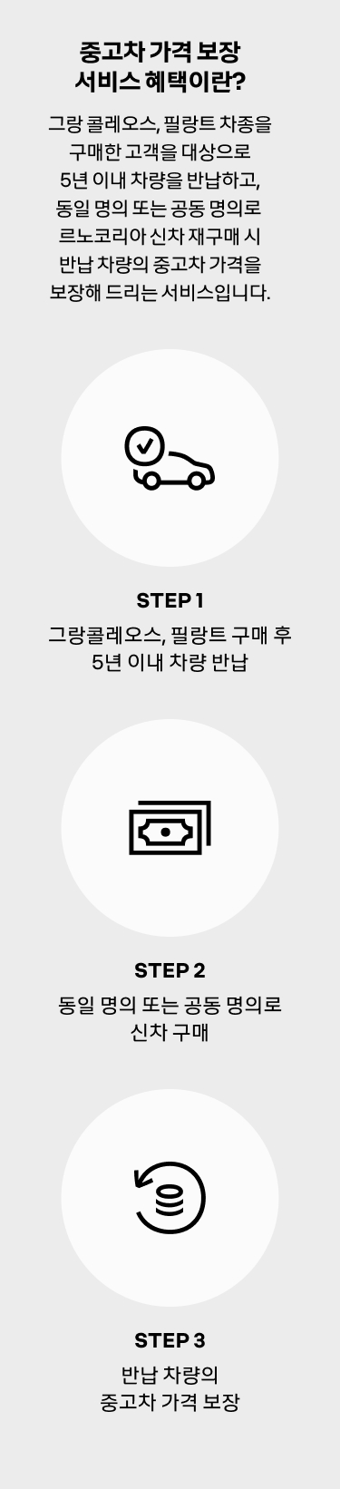 중고차 가격 보장 서비스 혜택이란? 그랑 콜레오스, 필랑트 차종을 구매한 고객을 대상으로 5년 이내 차량을 반납하고, 동일 명의 또는 공동 명의로 르노코리아 신차 재구매 시, 반납 차량의 중고차 가격을 보장해 드리는 서비스